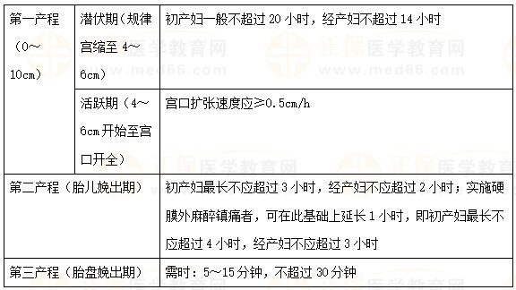 正常產程曲線