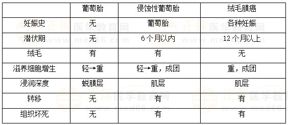 絨癌、侵蝕性葡萄胎、葡萄胎的鑒別