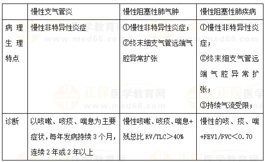 慢性支氣管炎、慢性阻塞性肺氣腫、COPD的區(qū)別