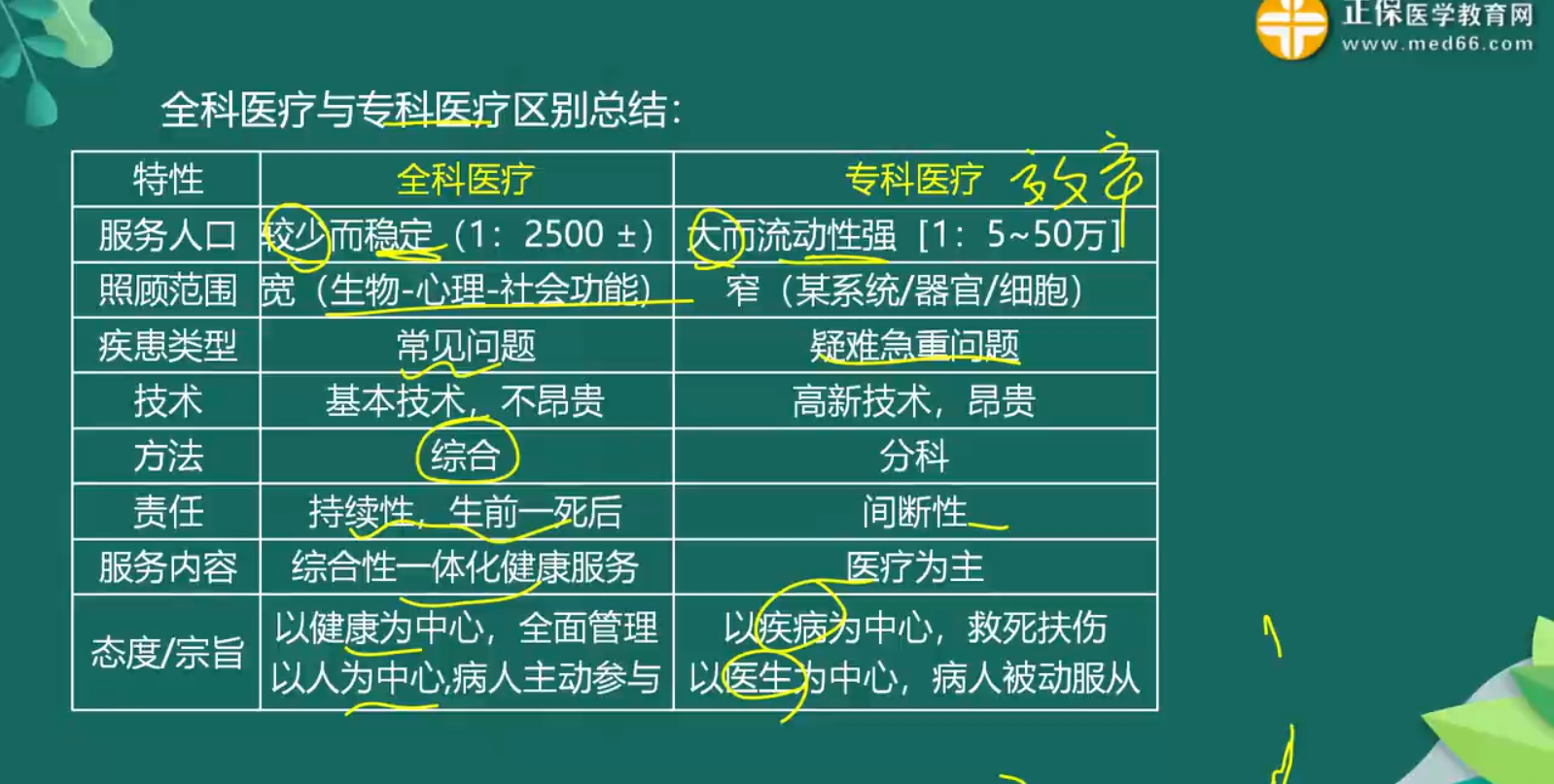 全科醫(yī)療知識(shí)點(diǎn)-5