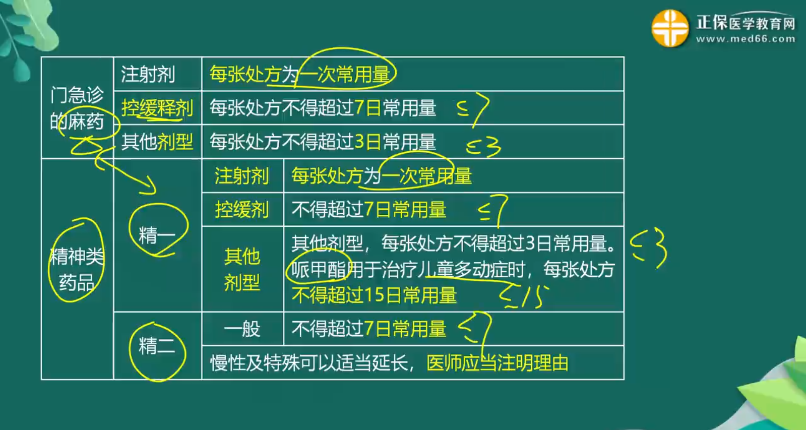處方管理辦法知識(shí)點(diǎn)-2