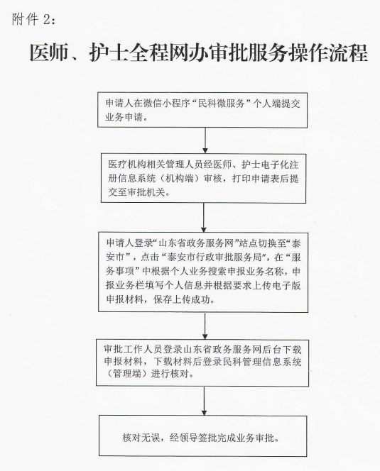醫(yī)師、護士全程網(wǎng)辦審批服務操作流程
