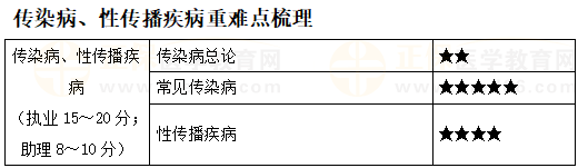 傳染病、性傳播疾病重難點(diǎn)梳理