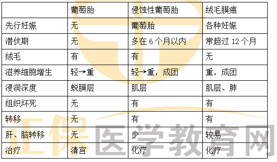 葡萄胎、侵入性葡萄胎、絨毛膜癌