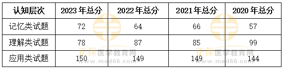 2023、2022、2021、2020三年臨床助理醫(yī)師考試數(shù)據(jù)對(duì)比
