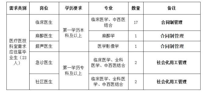 一、招聘崗位基本情況