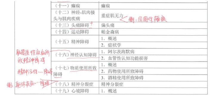 精神、神經(jīng)系統(tǒng)刪除內(nèi)容