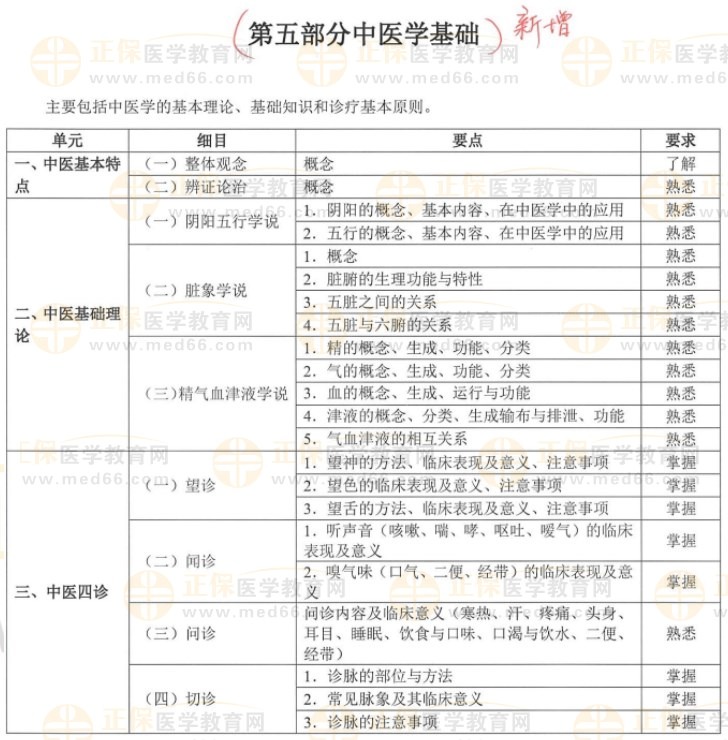 中醫(yī)學基礎新增內容