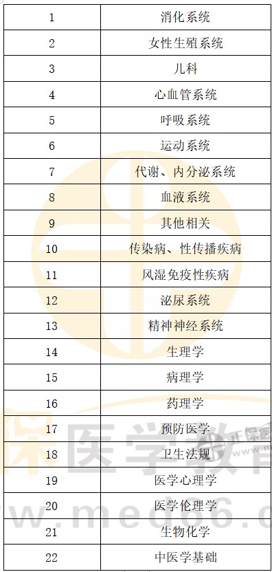 2024臨床助理醫(yī)師復(fù)習(xí)順序推薦